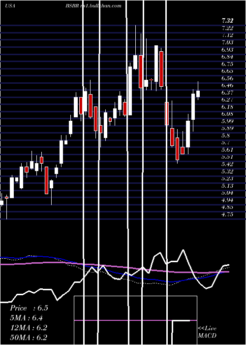  weekly chart BancoSantander