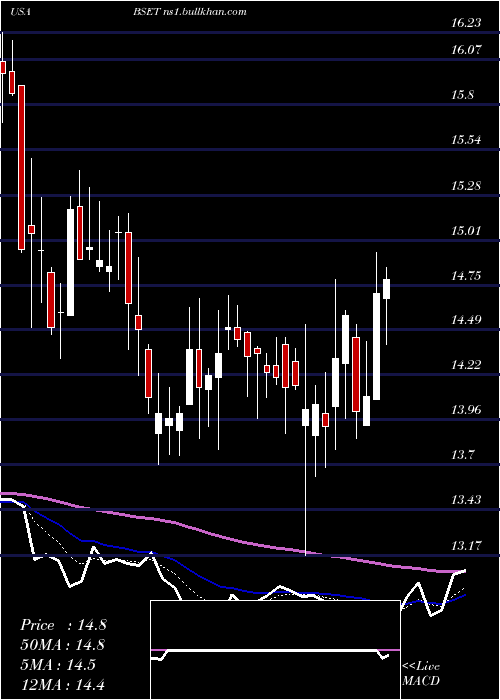  Daily chart BassettFurniture
