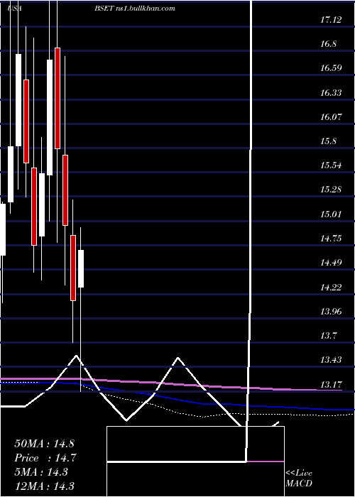  monthly chart BassettFurniture