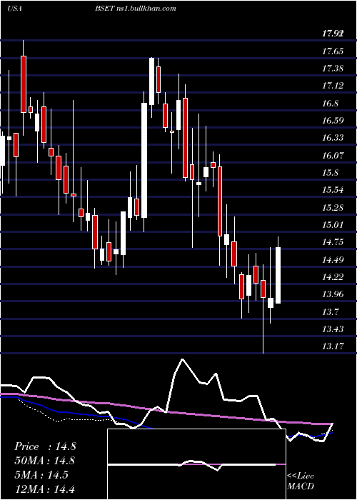  weekly chart BassettFurniture