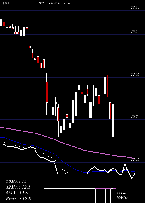  Daily chart BlackstoneGso
