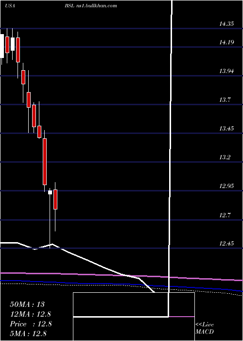  monthly chart BlackstoneGso