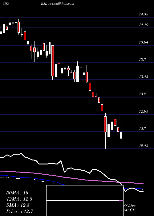  weekly chart BlackstoneGso