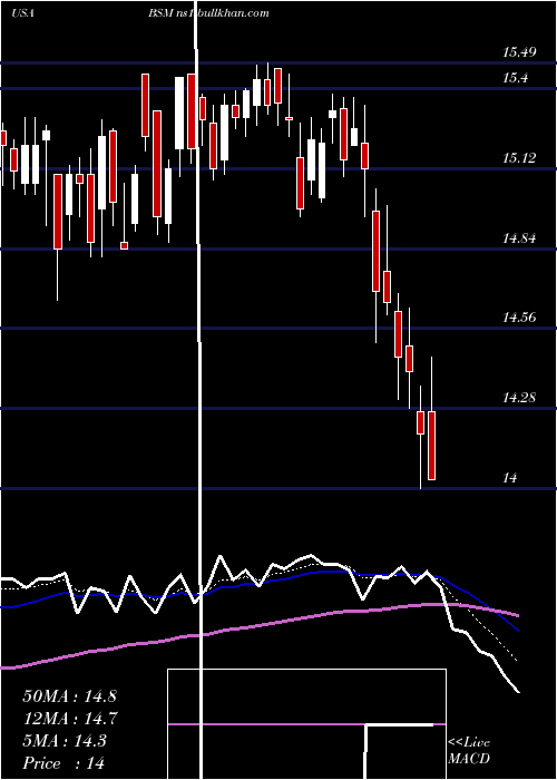  Daily chart BlackStone