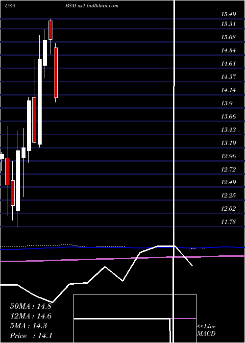  monthly chart BlackStone