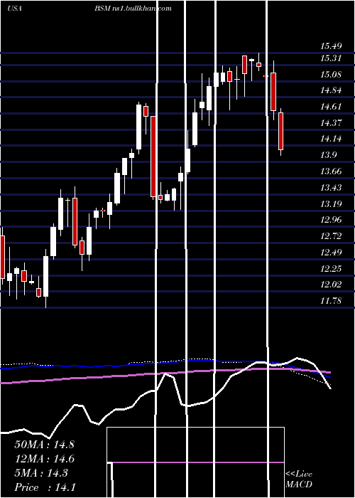  weekly chart BlackStone