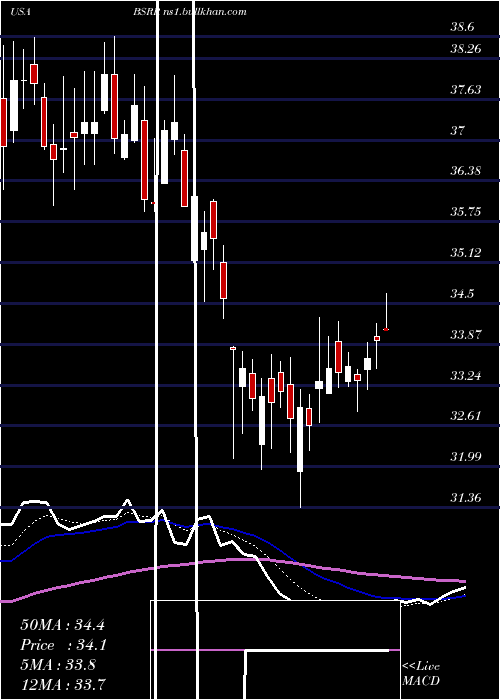  Daily chart SierraBancorp