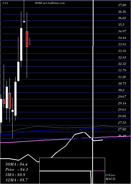  monthly chart SierraBancorp