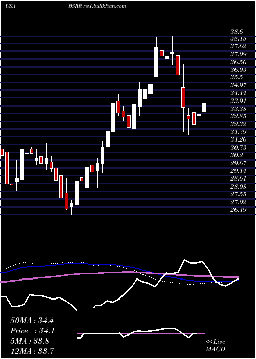  weekly chart SierraBancorp