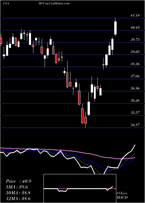  Daily chart BlackrockScience