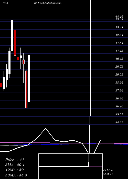  monthly chart BlackrockScience