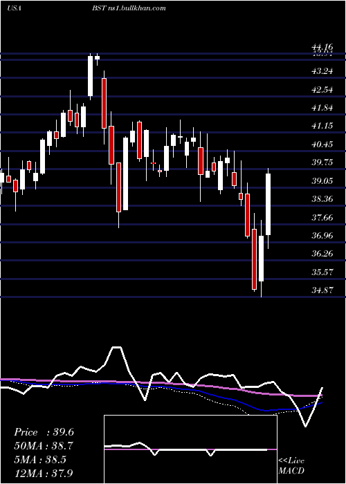  weekly chart BlackrockScience