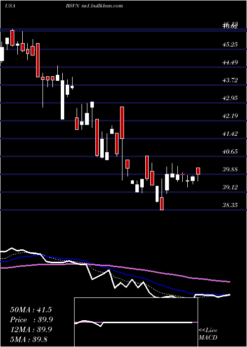  Daily chart Bank7Corp