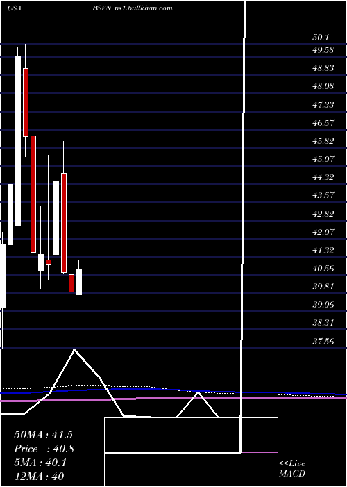  monthly chart Bank7Corp