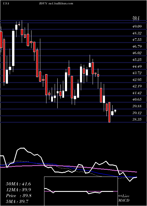 weekly chart Bank7Corp