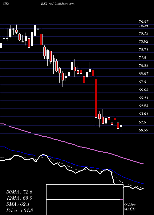  Daily chart BostonScientific