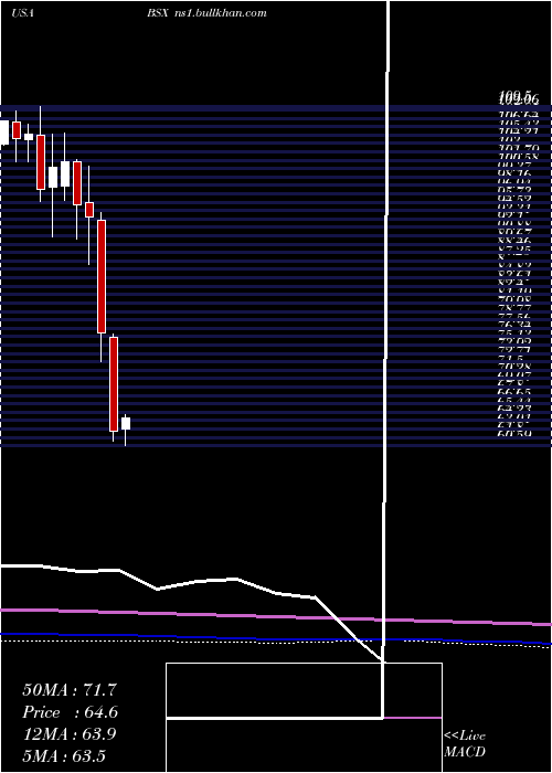  monthly chart BostonScientific