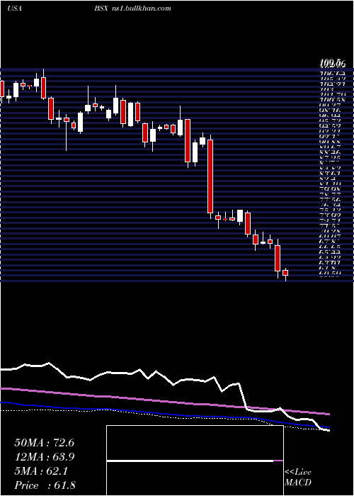  weekly chart BostonScientific