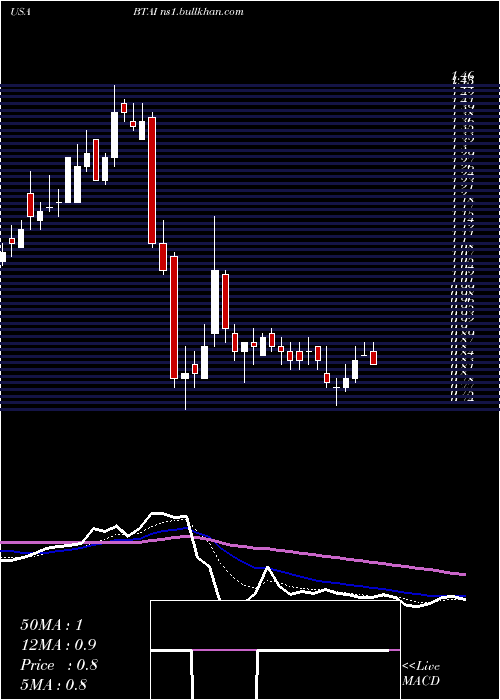  Daily chart BioxcelTherapeutics