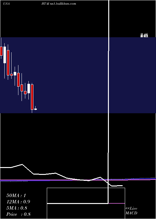  monthly chart BioxcelTherapeutics