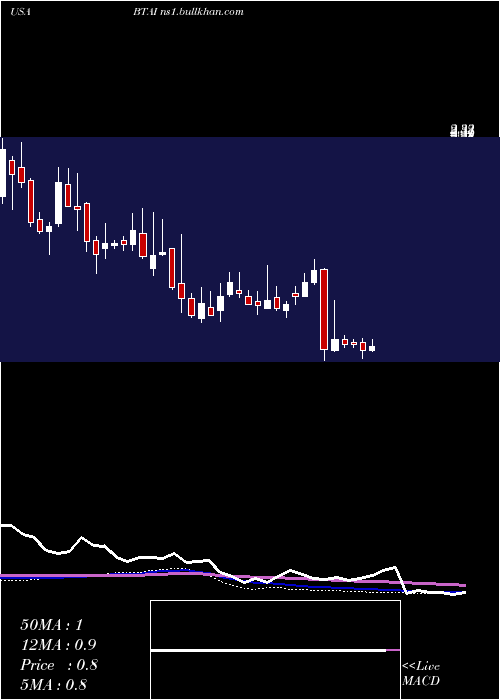  weekly chart BioxcelTherapeutics