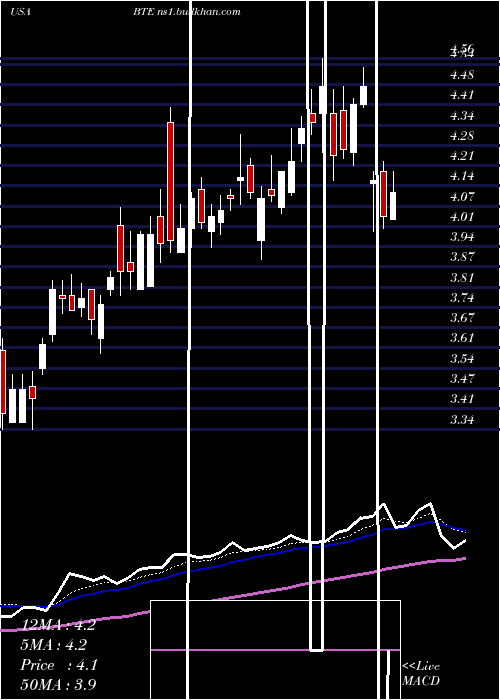  Daily chart BaytexEnergy