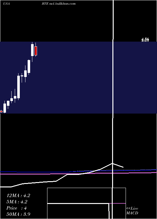  monthly chart BaytexEnergy