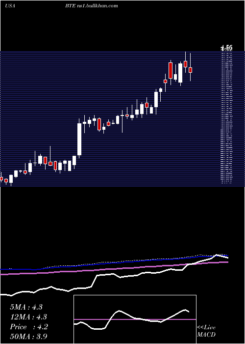  weekly chart BaytexEnergy