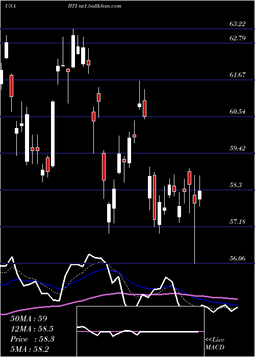  Daily chart BritishAmerican