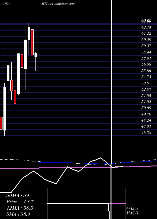  monthly chart BritishAmerican