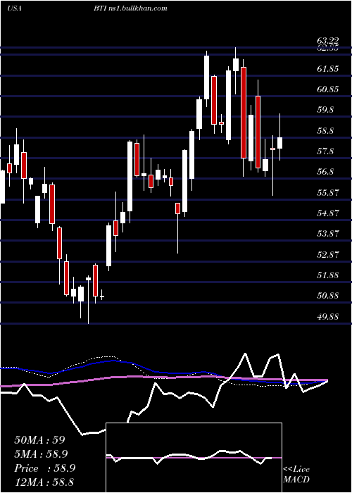  weekly chart BritishAmerican