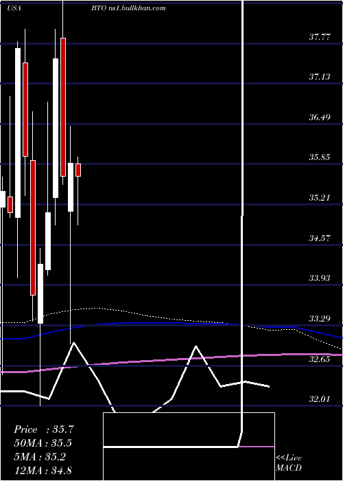  monthly chart JohnHancock