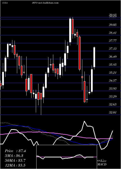  weekly chart JohnHancock