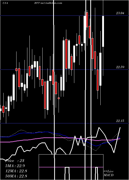  weekly chart BlackrockMunicipal