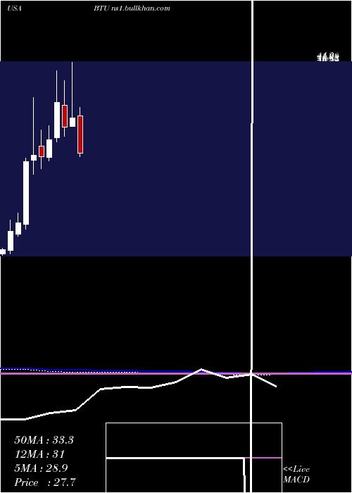  monthly chart PeabodyEnergy
