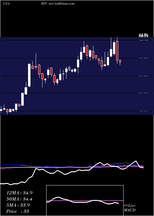  weekly chart PeabodyEnergy