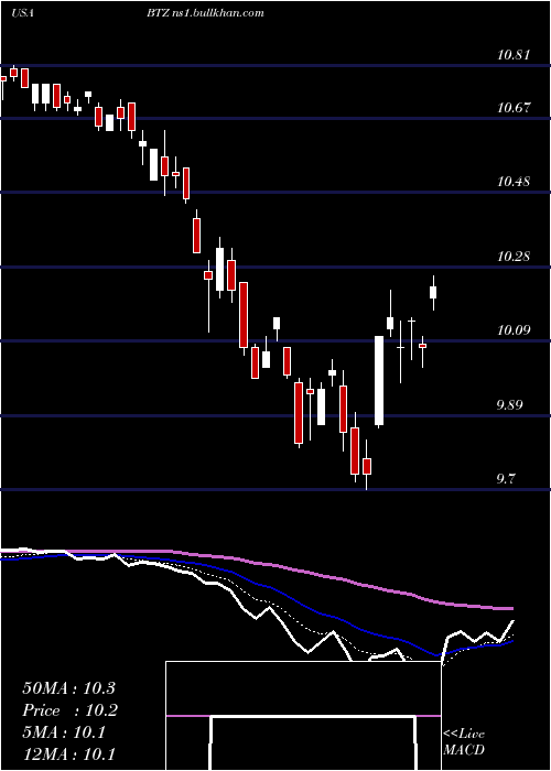  Daily chart BlackrockCredit