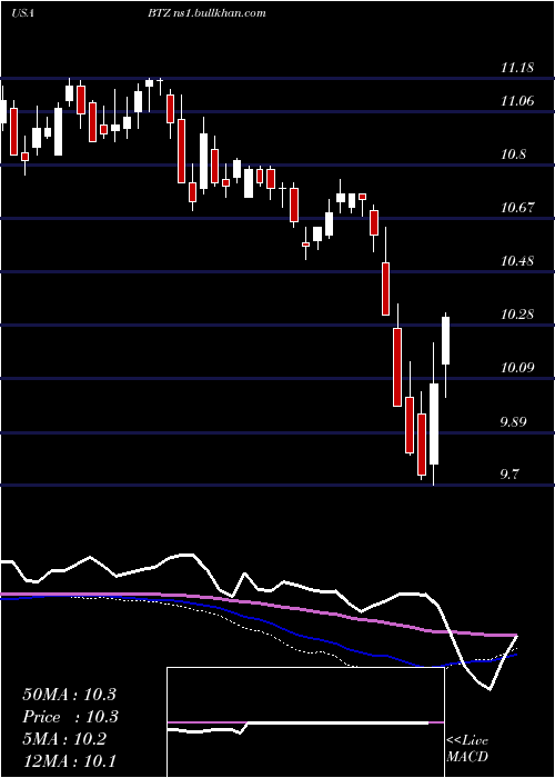  weekly chart BlackrockCredit