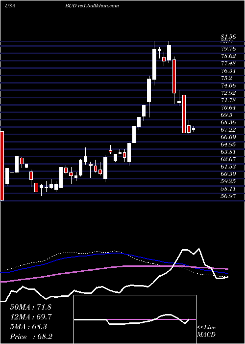  weekly chart AnheuserBusch