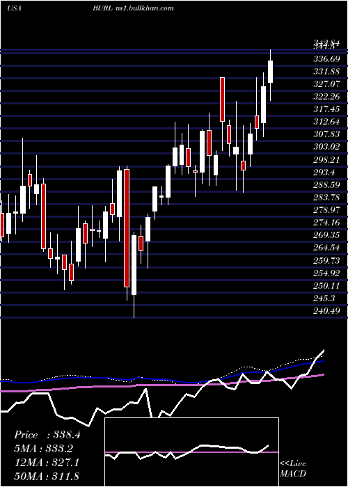  weekly chart BurlingtonStores