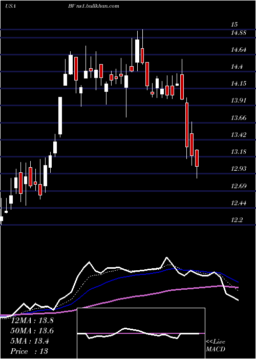  Daily chart BrightviewHoldings