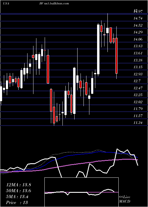  weekly chart BrightviewHoldings