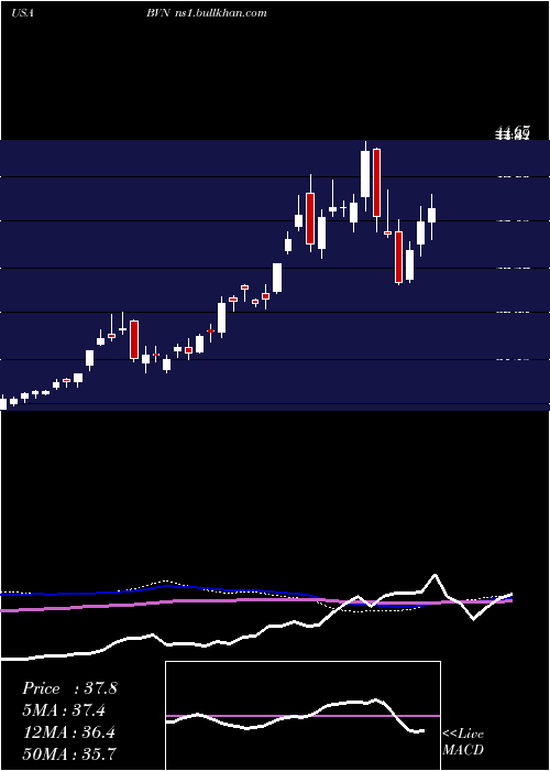  weekly chart BuenaventuraMining