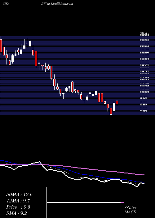  Daily chart Babcock