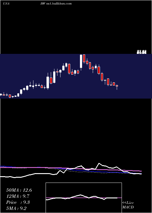  weekly chart Babcock
