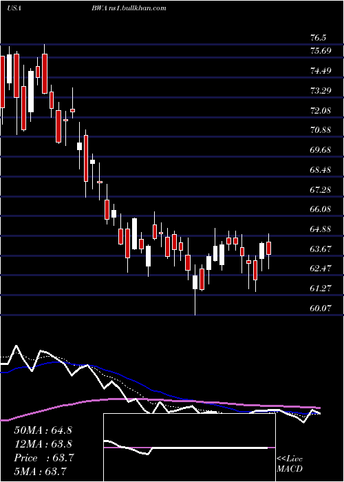  Daily chart BorgwarnerInc