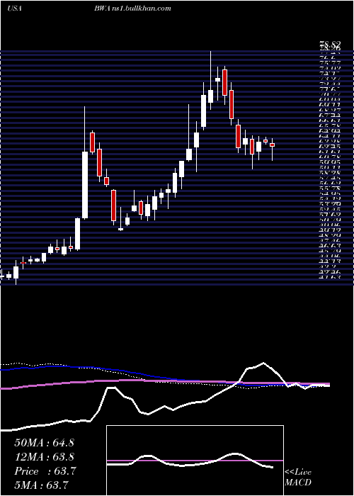  weekly chart BorgwarnerInc