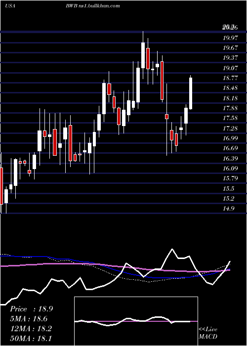  weekly chart BridgewaterBancshares
