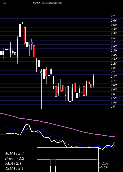  Daily chart BroadwindEnergy