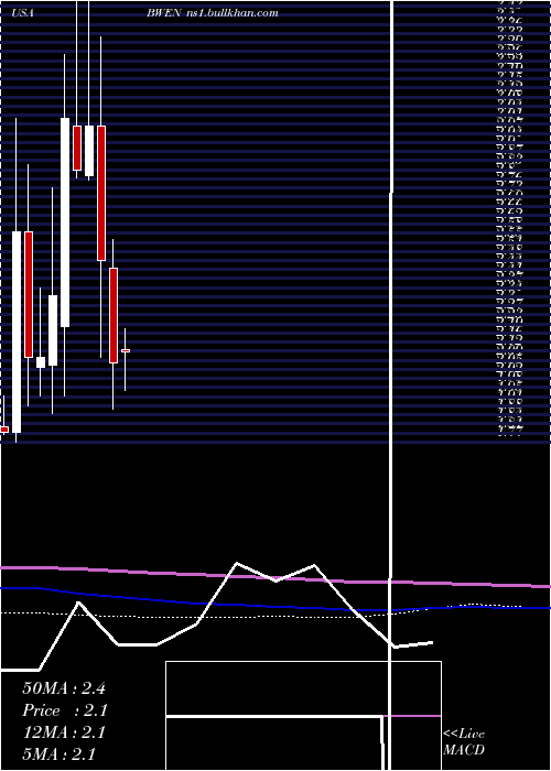  monthly chart BroadwindEnergy